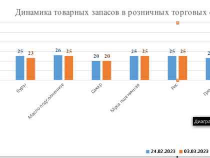 В период  24.02.2023 — 03.03.2023 запасы товаров первой необходимости в розничных торговых объектах региона имеются в достаточном количестве