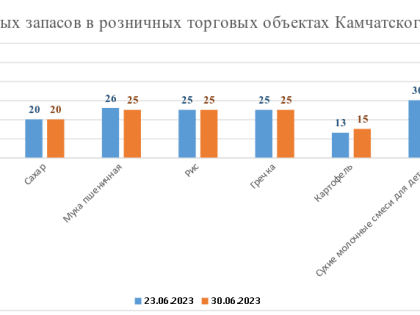 Запасы товаров первой необходимости в розничных торговых объектах региона имеются в достаточном количестве