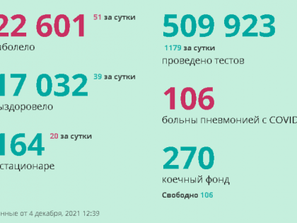 На Камчатке число заболевших COVID-19 увеличилось еще на 51 человека