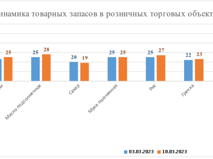 Запасы товаров первой необходимости в розничных торговых объектах региона имеются в достаточном количестве