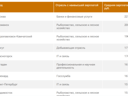Петропавловск-Камчатский оказался в ТОП-3 российских городов с самыми высокими зарплатами