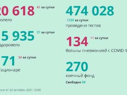 На Камчатке число заболевших COVID-19 увеличилось еще на 41 человека