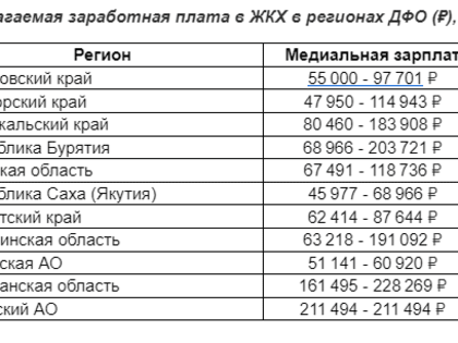 Какую зарплату готовы платить сотрудникам ЖКХ на Камчатке? 
