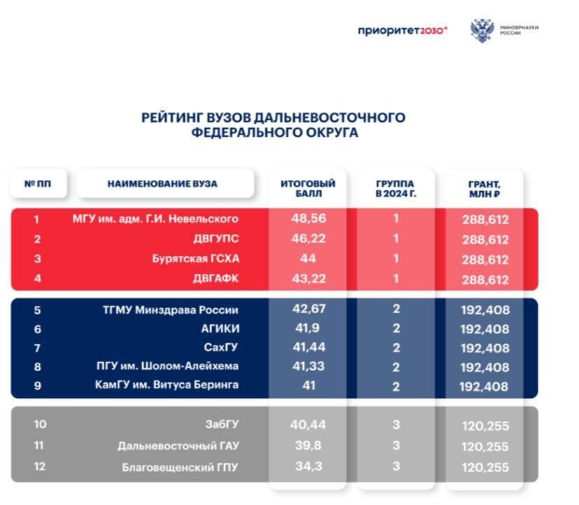 Бесплатное обучение приоритет 2030 июль август сентябрь