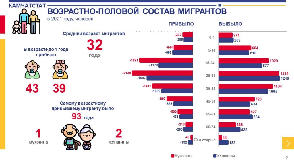 Сколько мигрантов в россии 2024 году