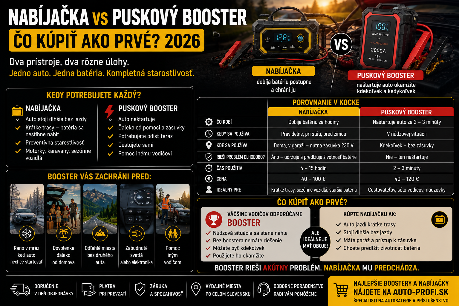 Nabíjačka vs puskový booster 2026: čo kúpiť ako prvé?