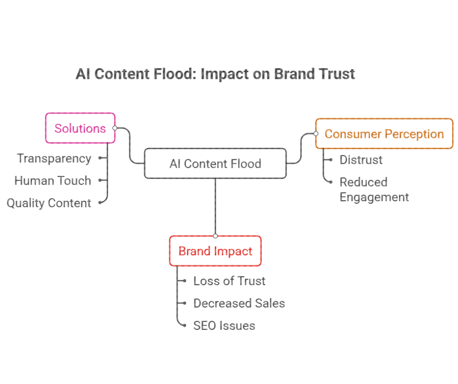 AI Content Flood: Impact on Brand Trust