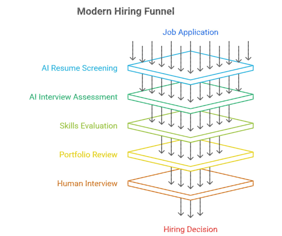 Modern Hiring Funnel