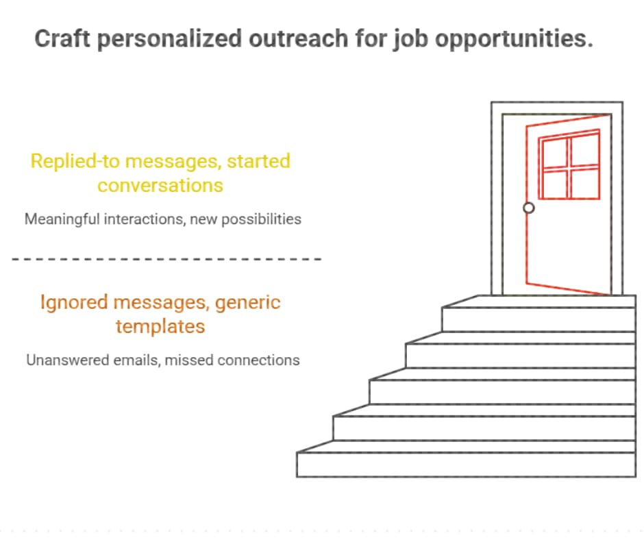 Outreach For Job Opportunities