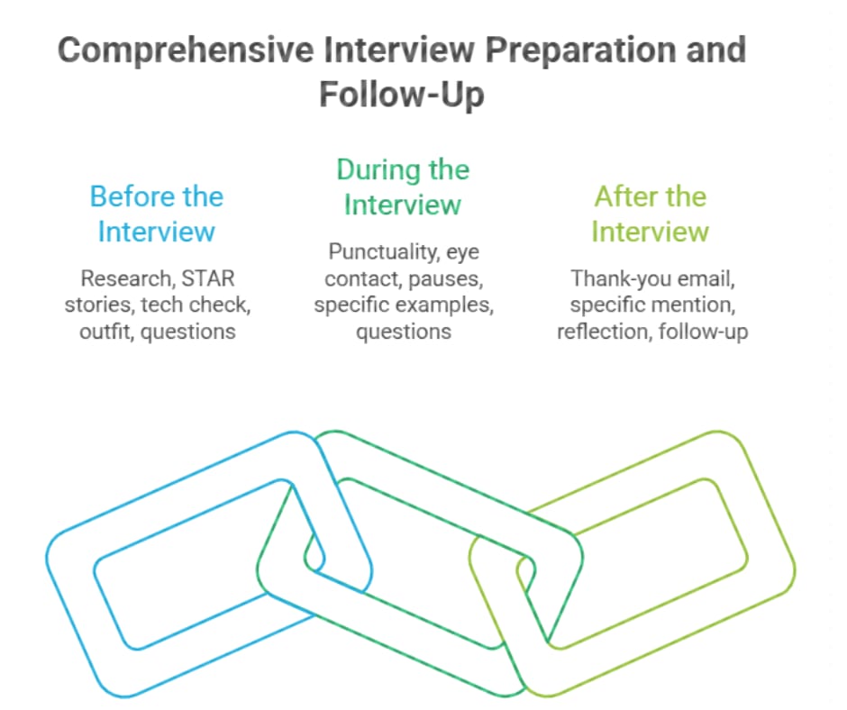 Interview Preparation Questions