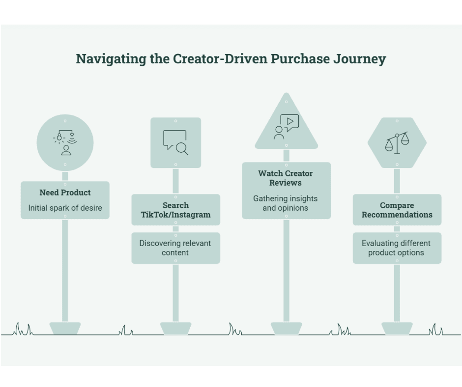 The Creator Driven Purchase Journey