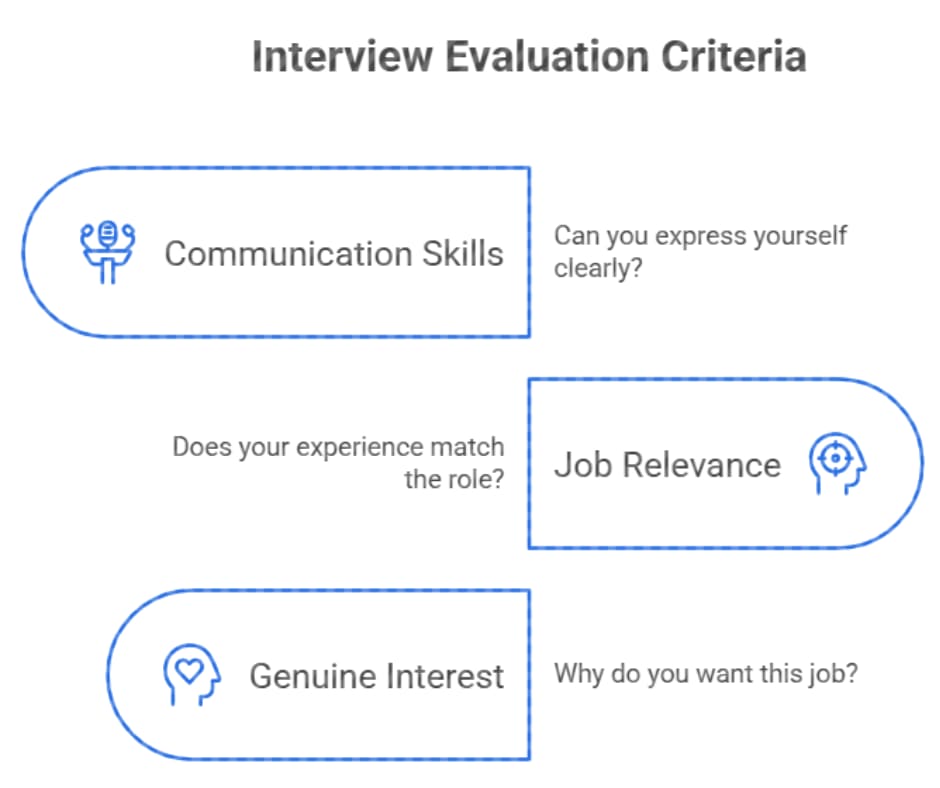 Interview Evaluation Criteria
