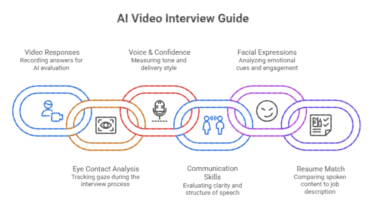 AI Video Interview Guide