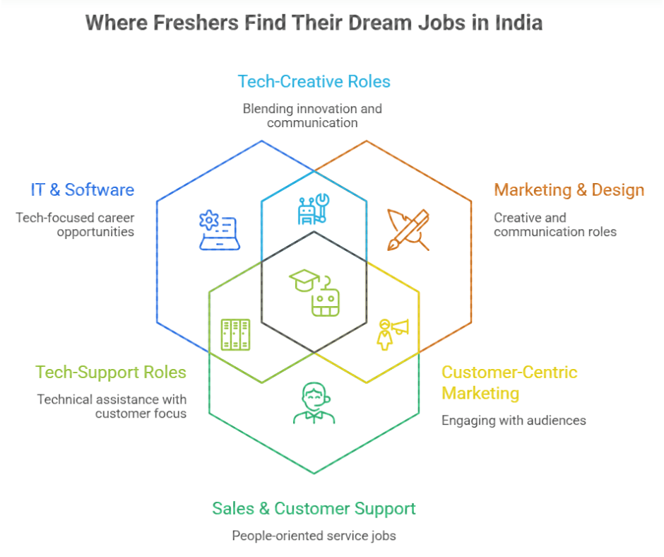 Freshers Find Their Dream Jobs in India