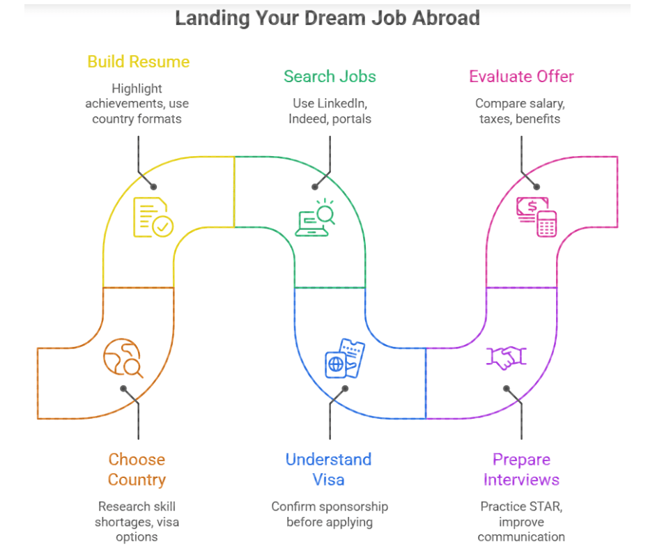 Landing Your Dream Job Abroad