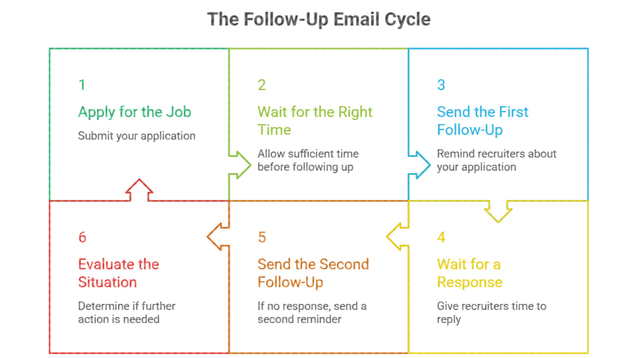 The Follow-up Email Cycle