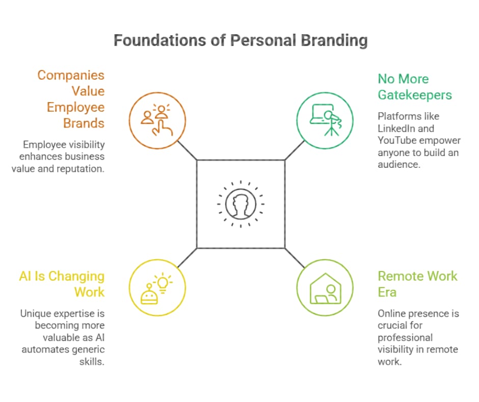 Foundations of Personal Branding