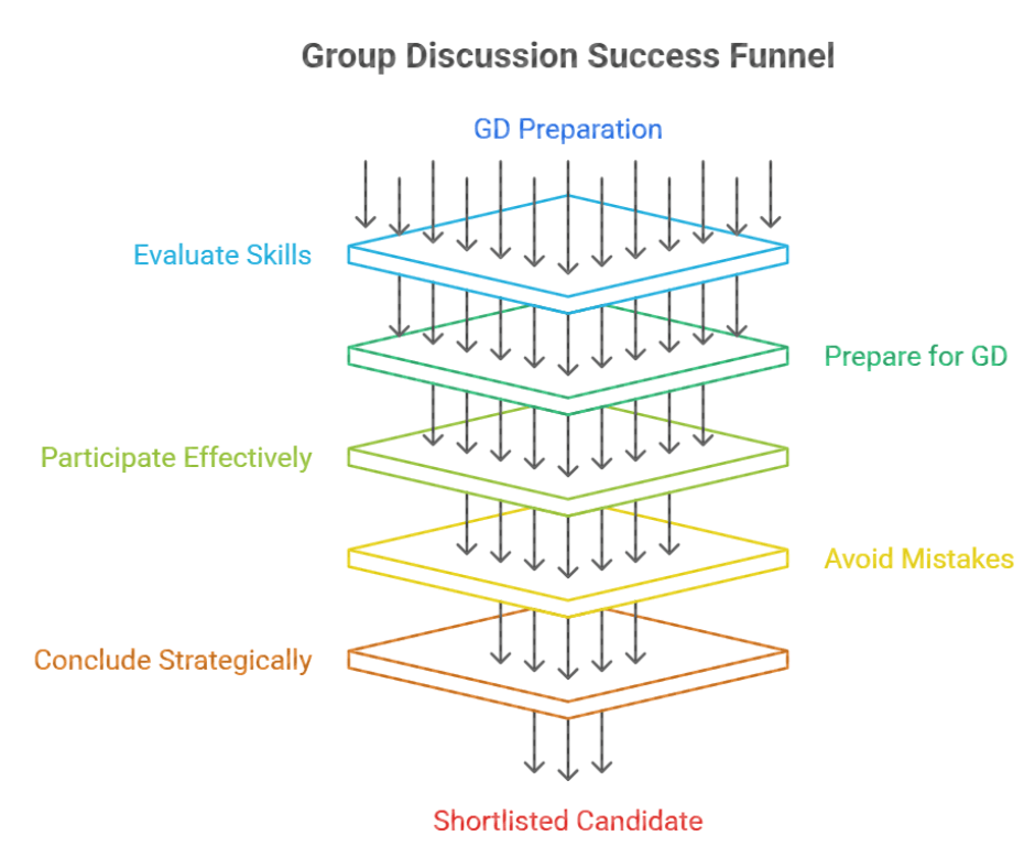 Group Discussion Success Funnel