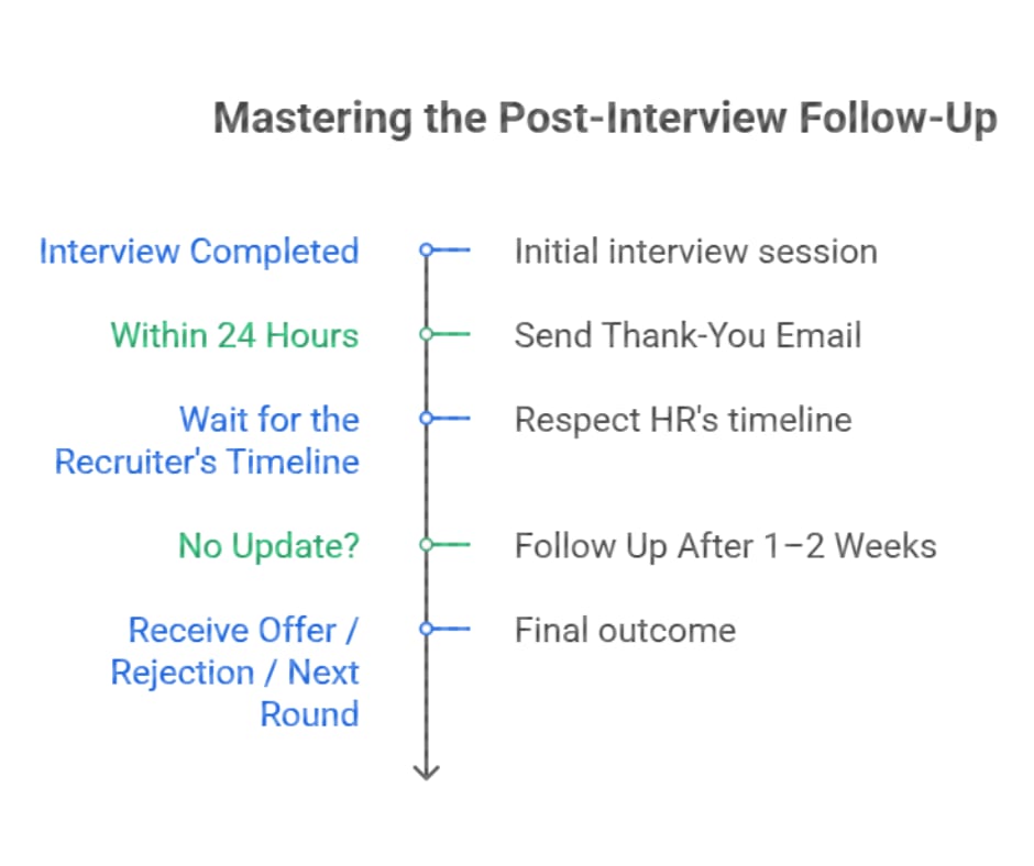 Mastering the Post-Interview Follow-up