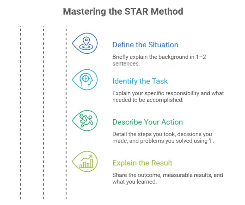Mastering the Star Method