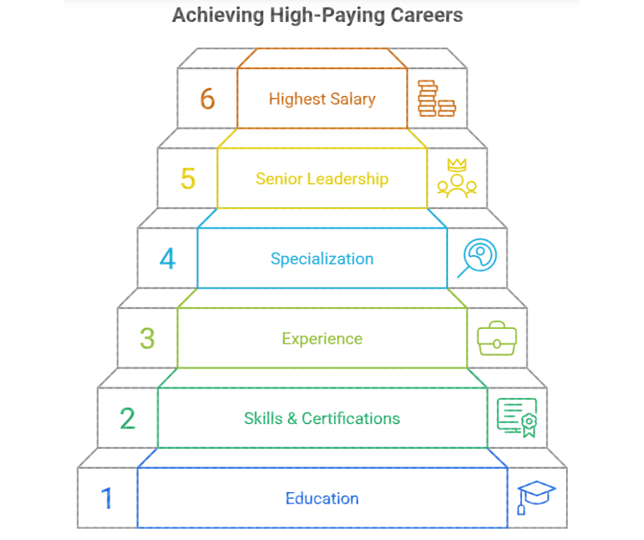 Achieving High-Paying Careers