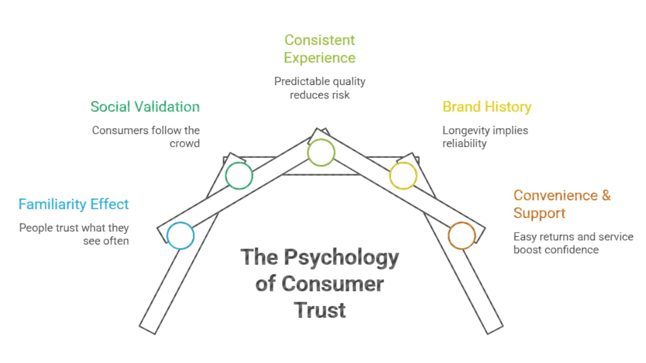 The Psychology of Consumer Trust