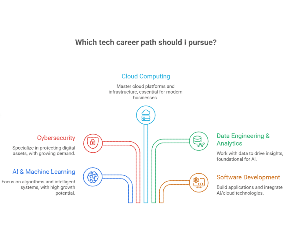 Which Tech career path should I Pursue?