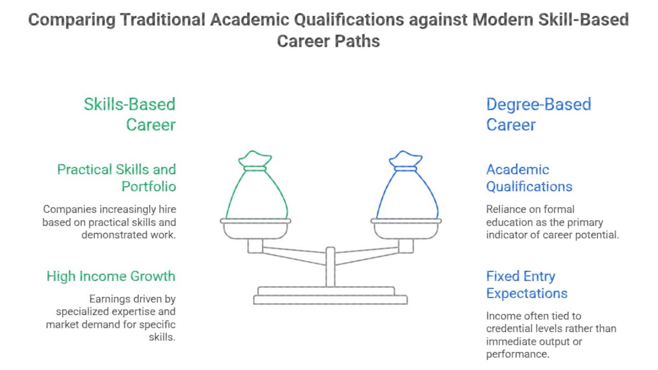 Academic Qualifications against Model Career Paths