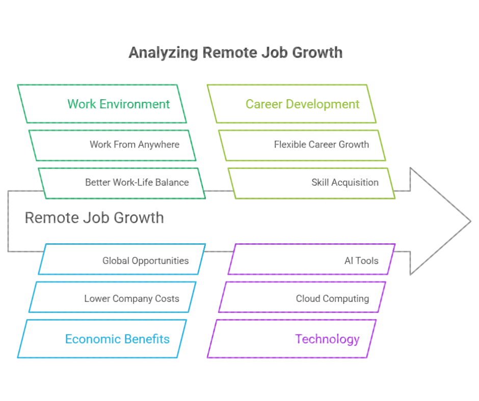 Analyzing Remote Job Growth