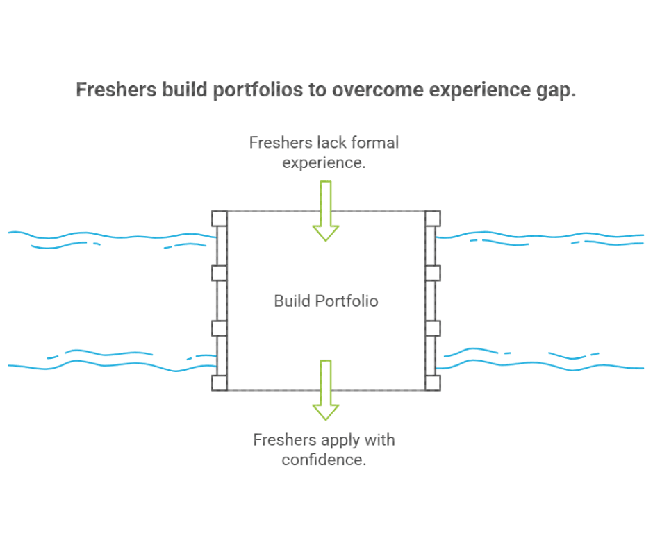 Freshers Build portfolios