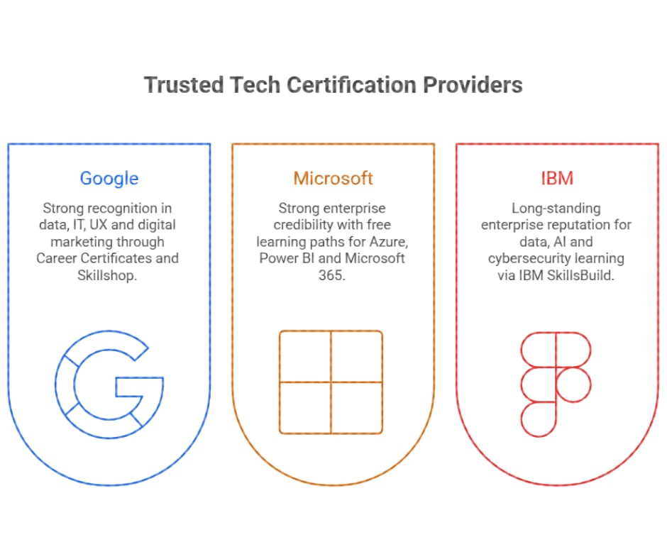 Trusted Tech Certification Providers