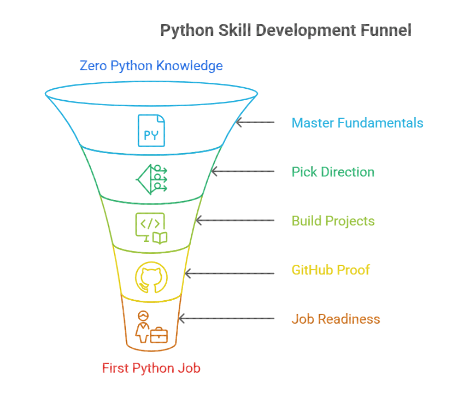 Python Skill Development Funnel