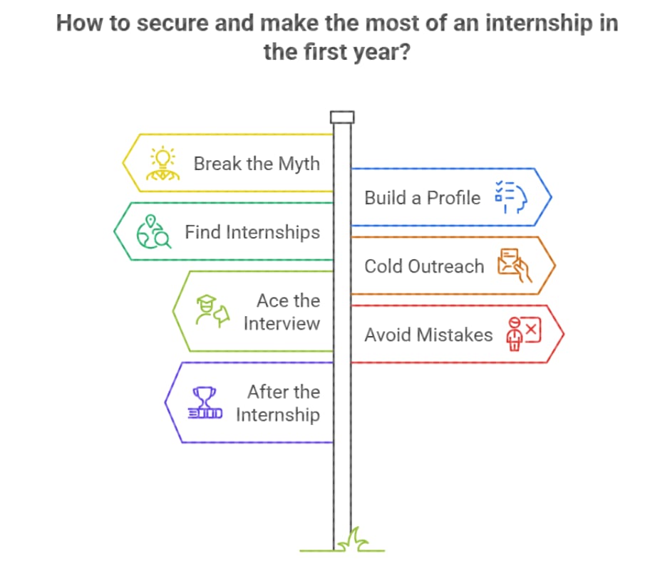 How to Secure and make the most of an internship in the first year?