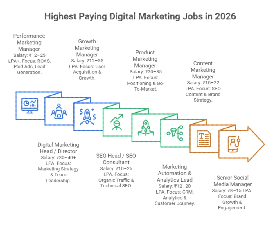 Highest Paying Digital Marketing Jobs in 2026