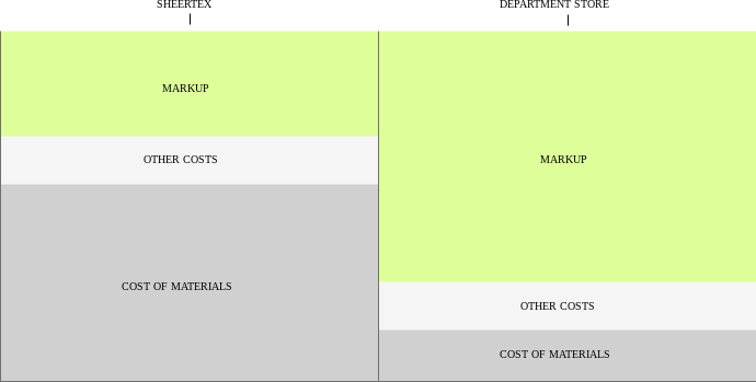 graph showing a cost breakdown, sheertex compared with a department store, tights manufacturing, hosiery costs