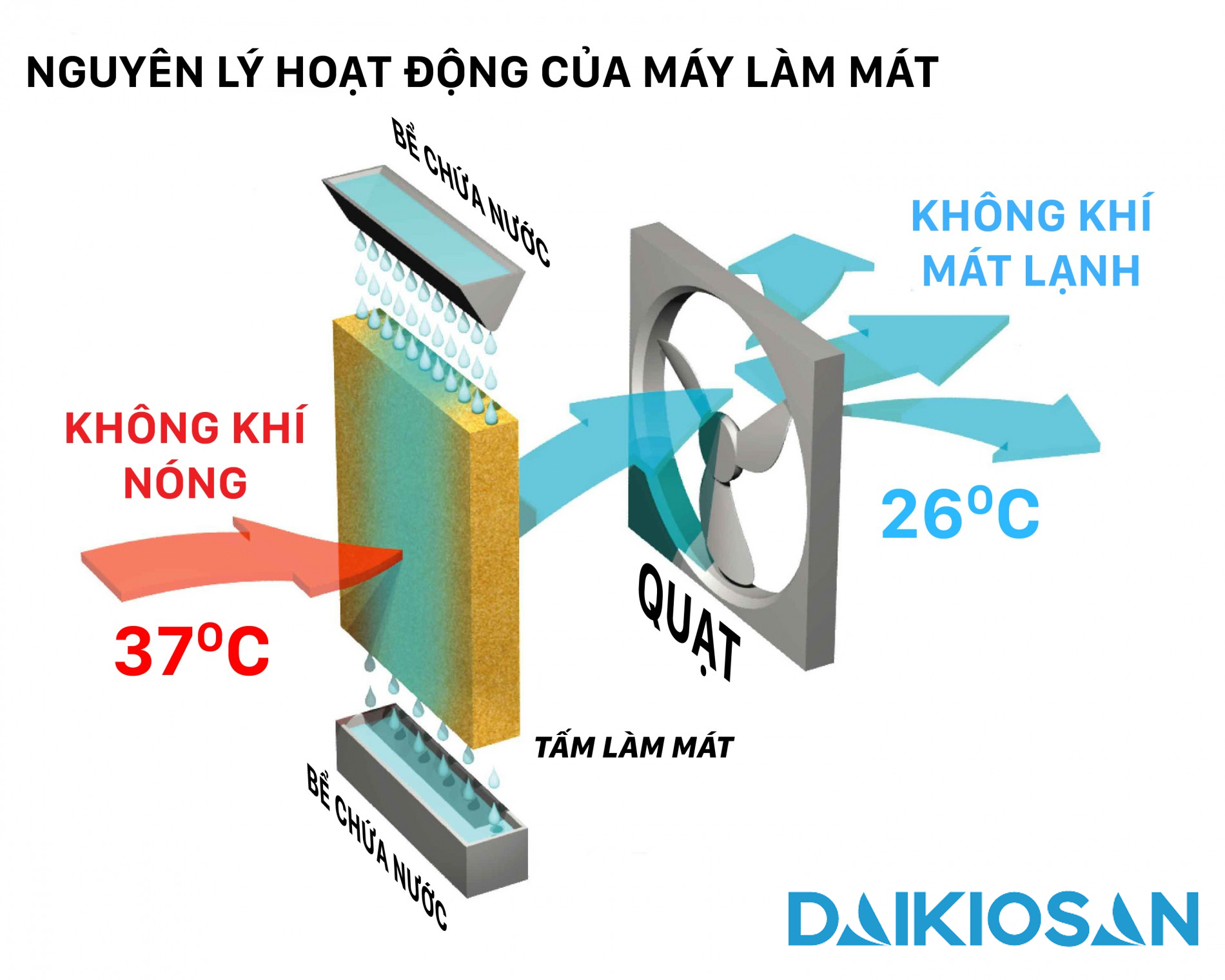 Quạt điều hòa Daikiosan DM211