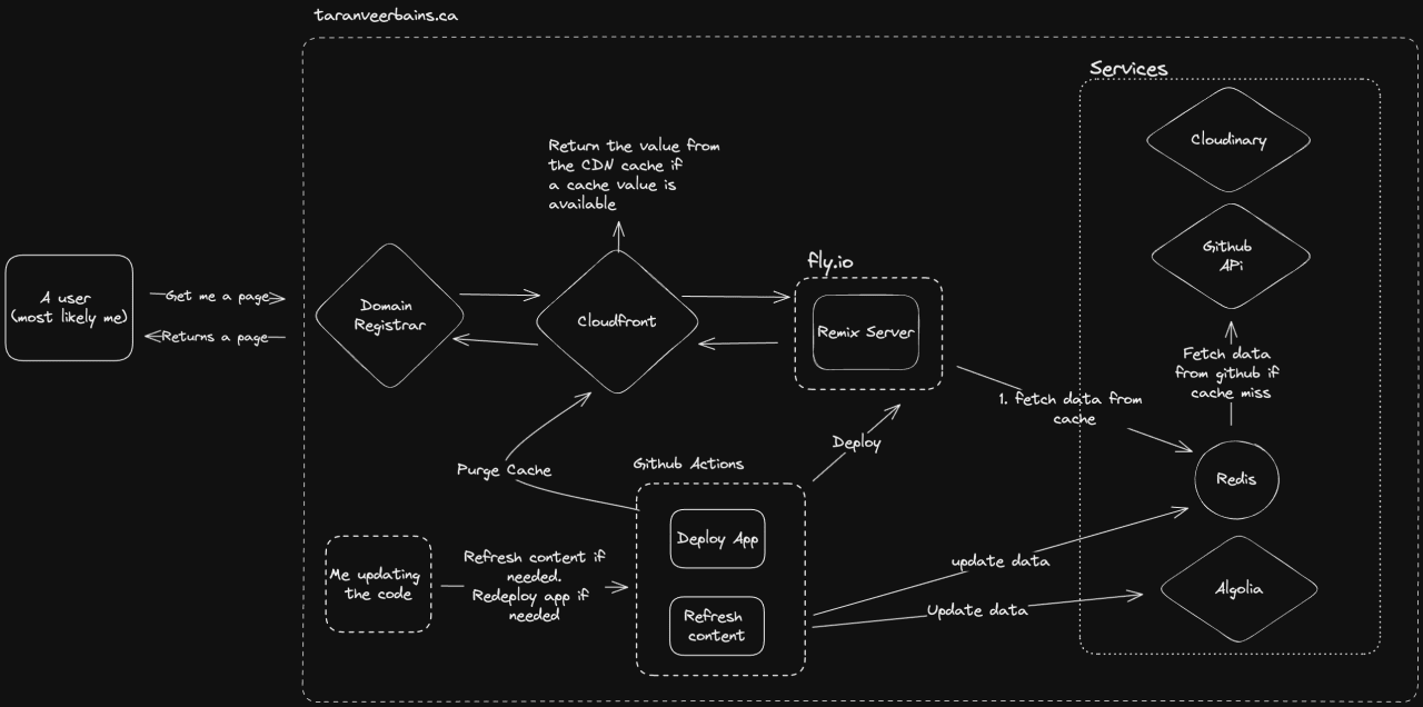 Archtitecture diagram from excalidraw for taranveerbains.ca