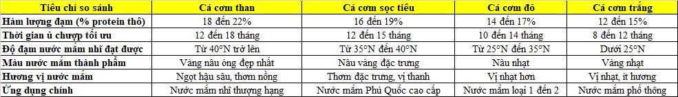 so sánh các loại cá cơm than