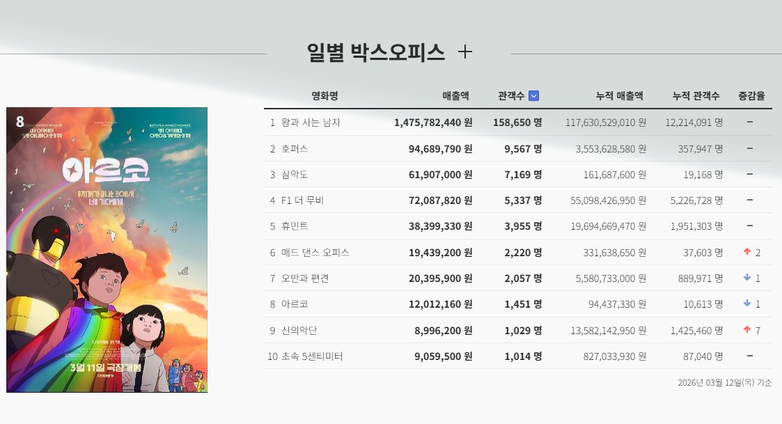 3월12일 박스오피스.jpg