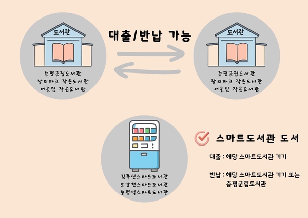 증평, 도서관 6곳 한 번에 빌리고 반납한다, 상호대차 서비스 확대