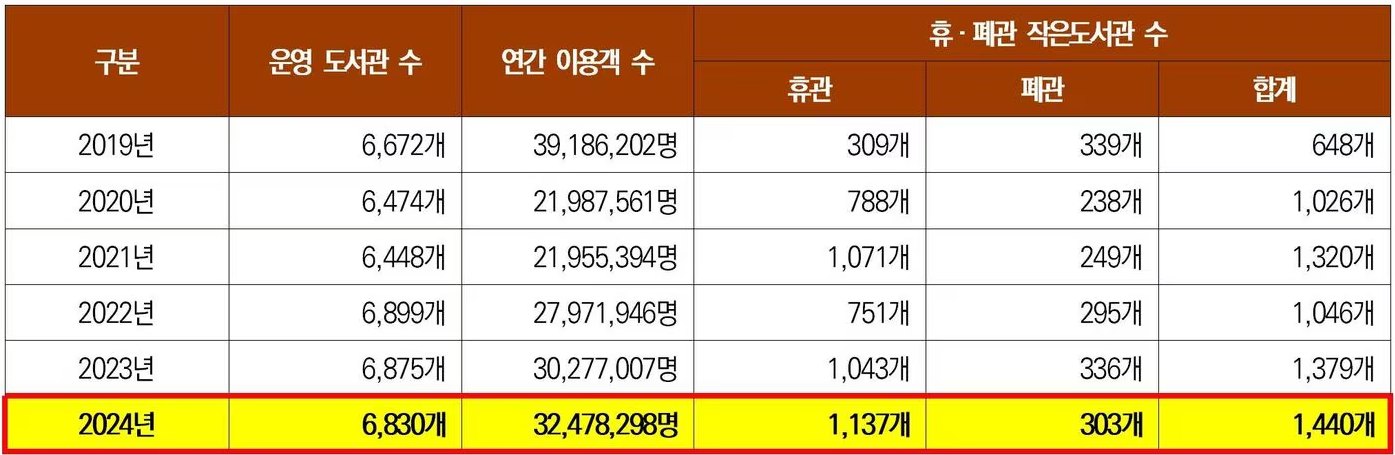 작은도서관 다섯 곳 중 한 곳 문 닫았다, 이용자는 늘었다