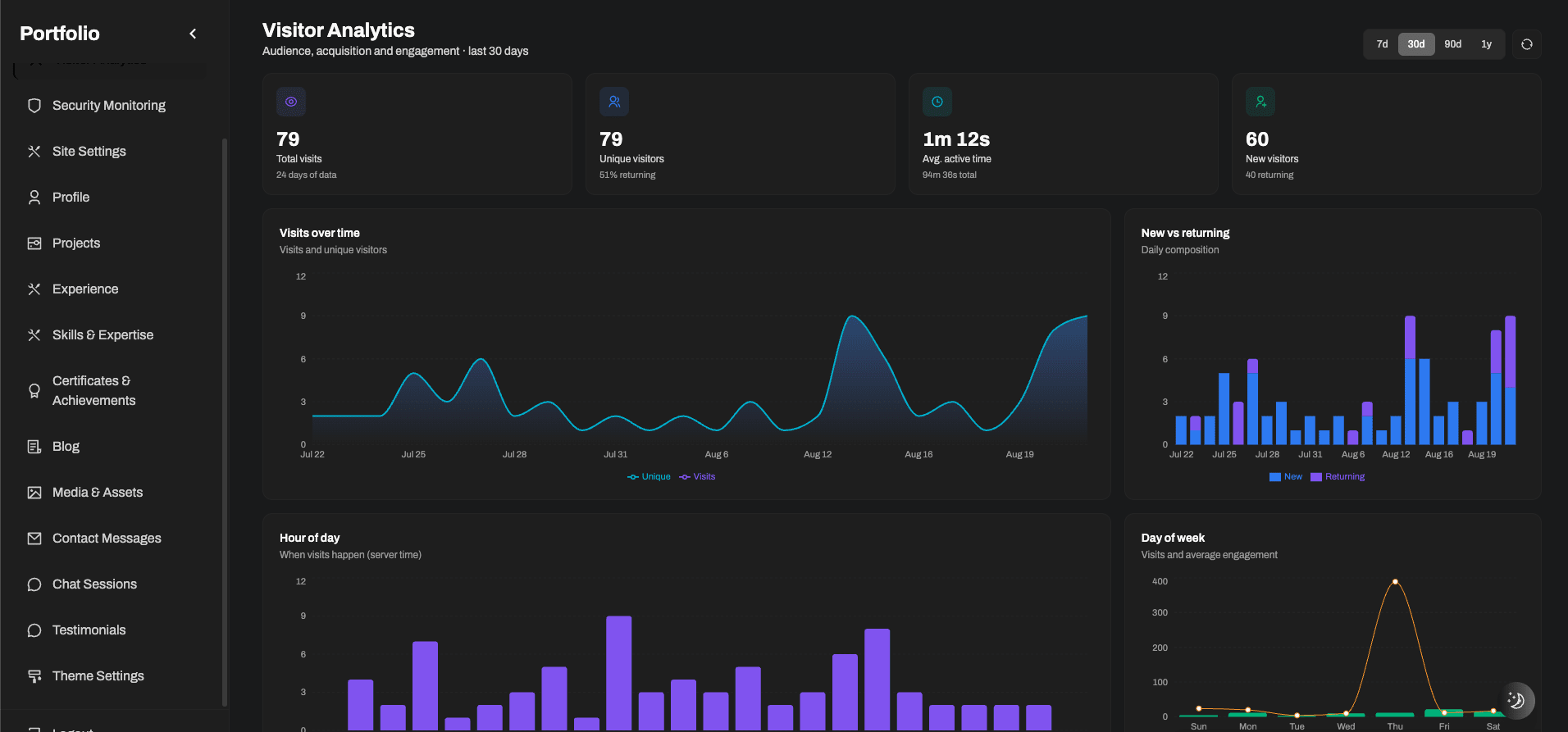 Portfolio Admin Portal | Roman Humagain