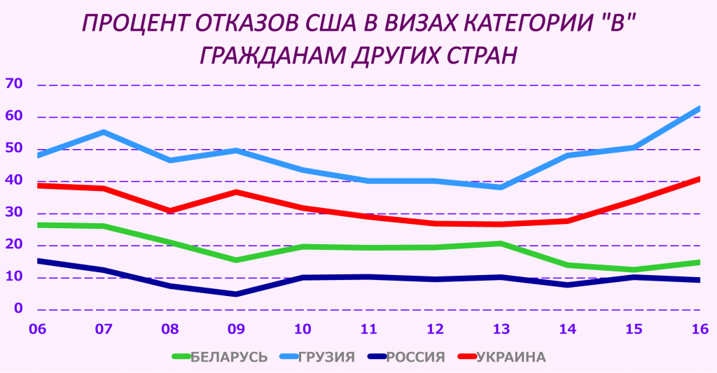Статистика получения виз. Процент отказов в визе США по странам. Процент отказа в визе США. Статистика отказов в визе США F. Статистика отказов по студенческой визе в США.