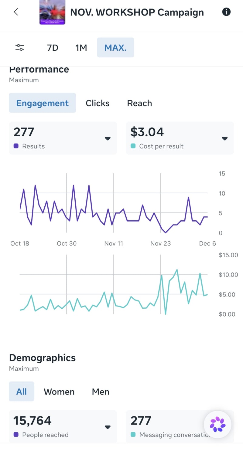 Verified Meta Ads results: 277 leads at 3.04 dollars per lead