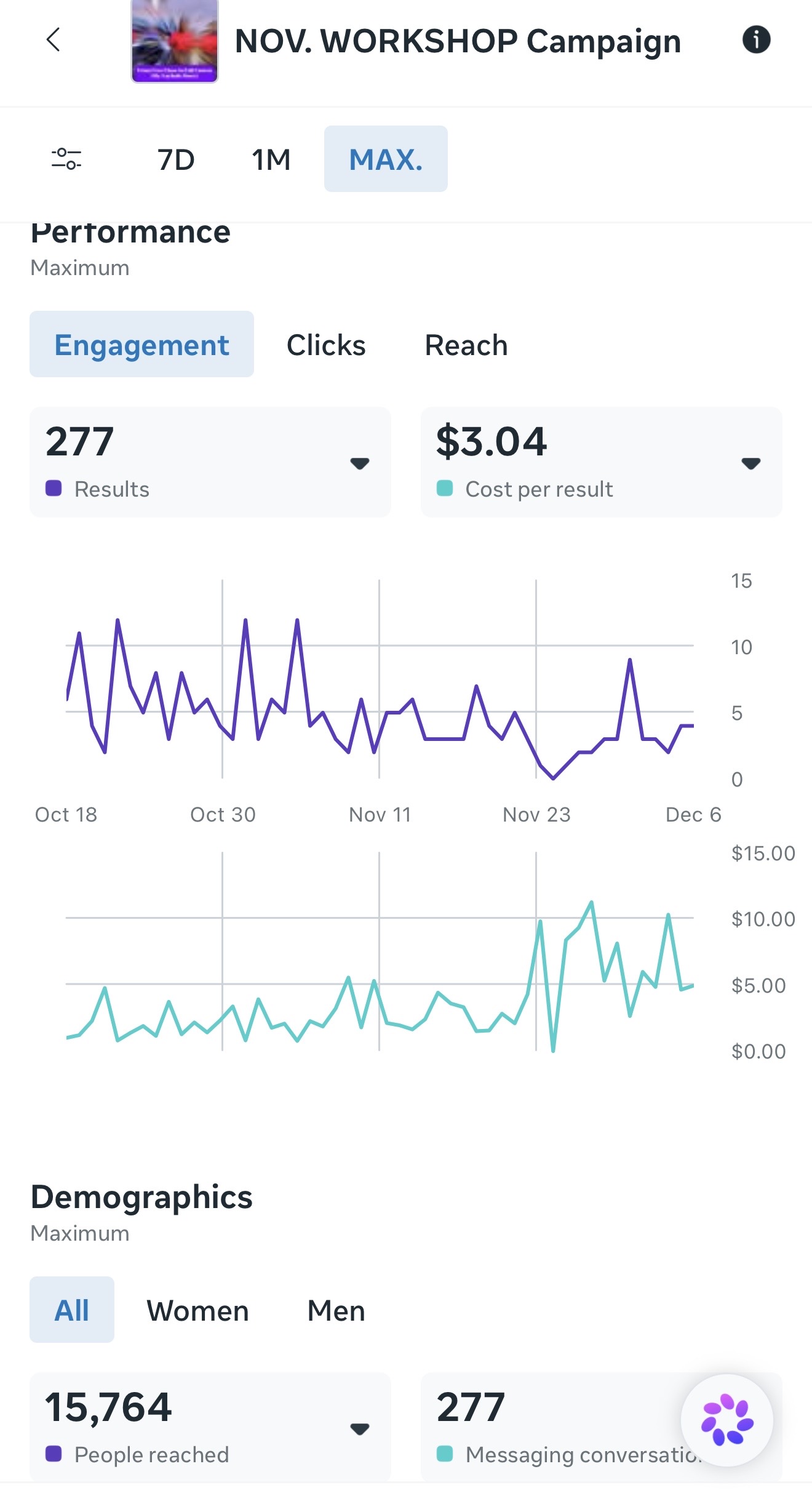 Verified Meta Ads Results - 277 leads at $3.04 per lead