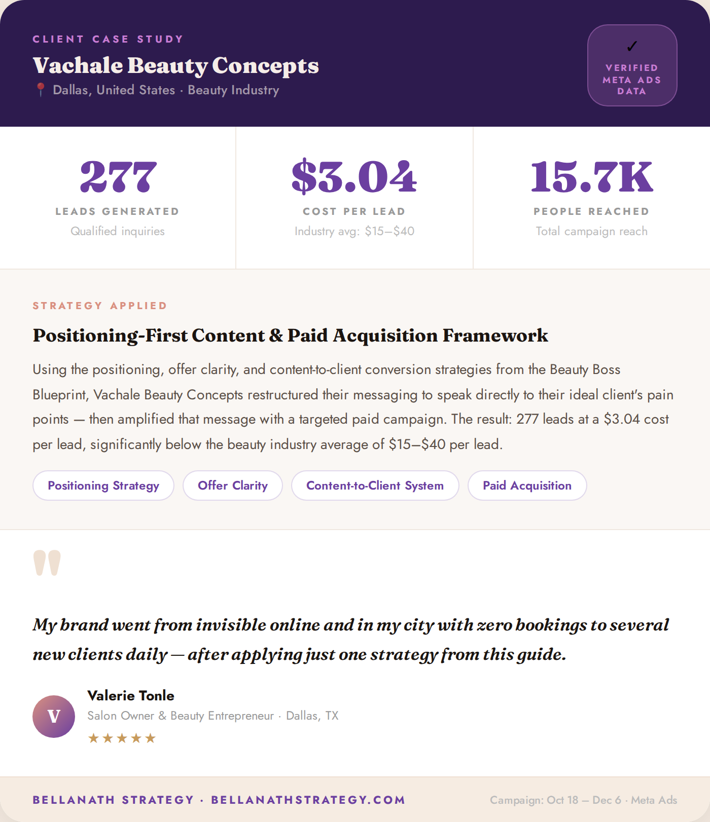 Vachale Beauty Concepts Case Study - 277 leads, $3.04 cost per lead