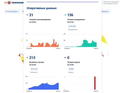 213 жителей Вологодской области заболели коронавирусом