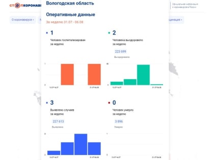 Три человека заразились коронавирусом в Вологодской области за неделю