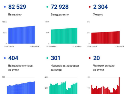 В Вологодской области за сутки выявили 404 случая заболевания коронавирусом