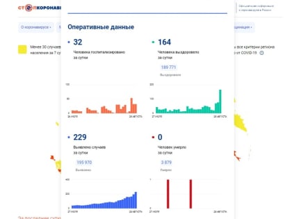 Еще 229 вологжан заразились коронавирусом